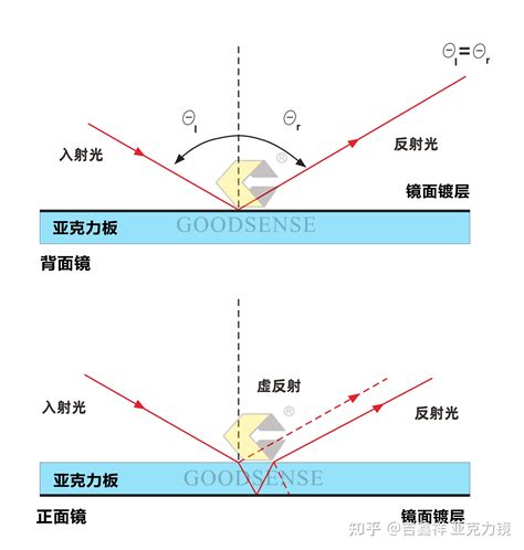 鏡子 反射|镜子反射原理